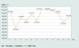 何月生まれが多いの？